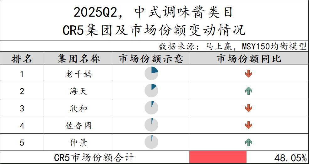 25Q2调味品市场回顾冰球突破数据首发丨20