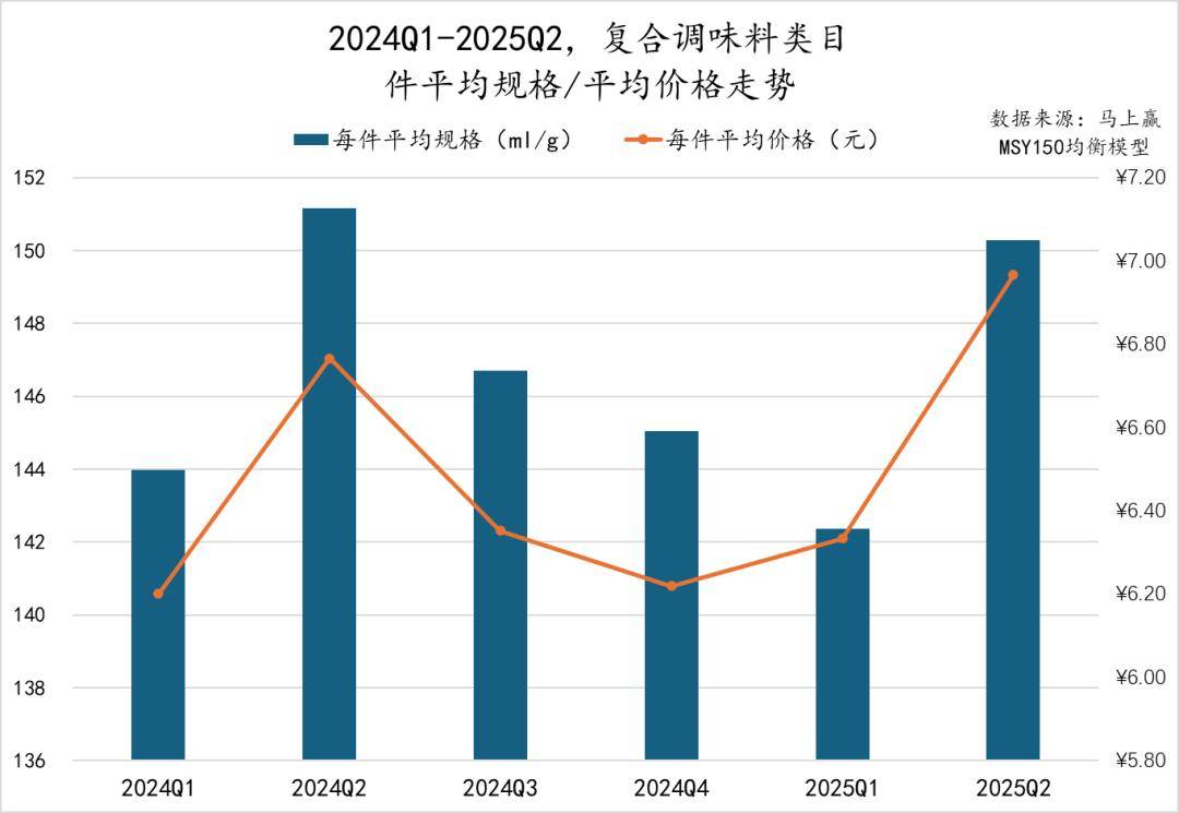 25Q2调味品市场回顾冰球突破数据首发丨20(图2)