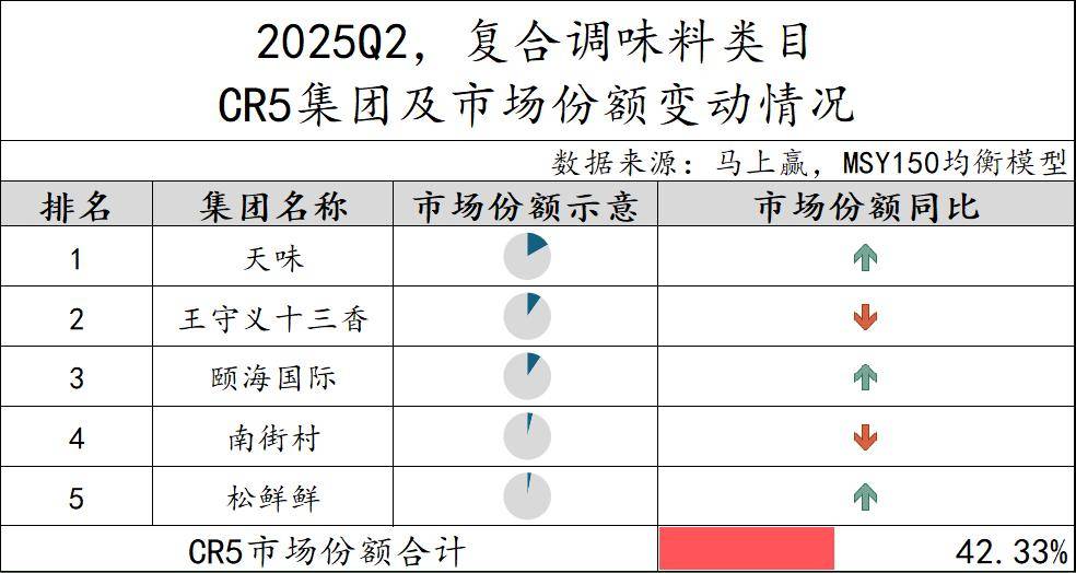 25Q2调味品市场回顾冰球突破数据首发丨20(图4)