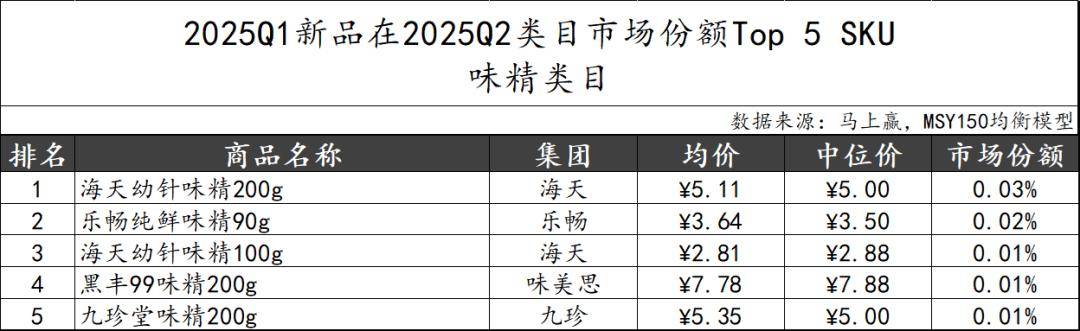 25Q2调味品市场回顾冰球突破数据首发丨20(图5)