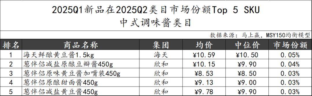 25Q2调味品市场回顾冰球突破数据首发丨20(图3)