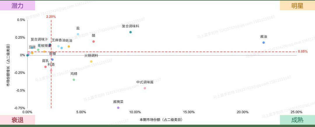 25Q2调味品市场回顾冰球突破数据首发丨20(图6)