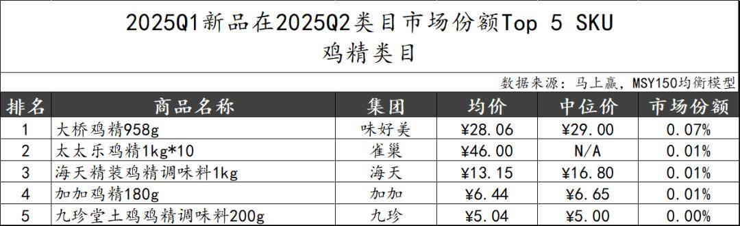 25Q2调味品市场回顾冰球突破数据首发丨20(图12)