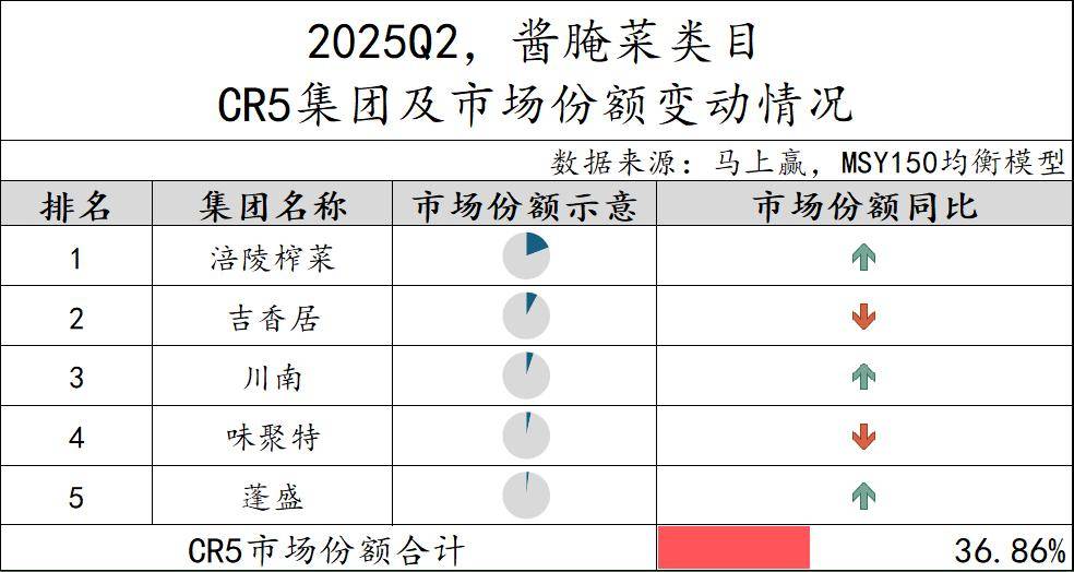 25Q2调味品市场回顾冰球突破数据首发丨20(图9)