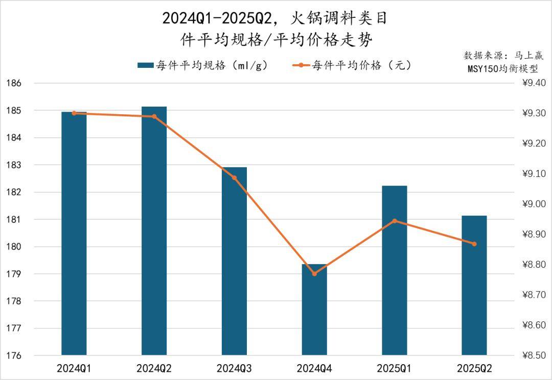 25Q2调味品市场回顾冰球突破数据首发丨20(图10)