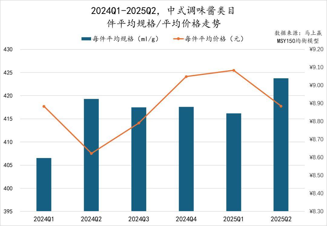 25Q2调味品市场回顾冰球突破数据首发丨20(图14)