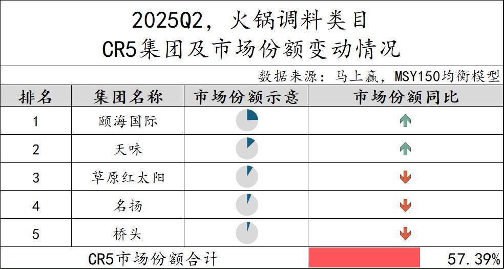25Q2调味品市场回顾冰球突破数据首发丨20(图15)