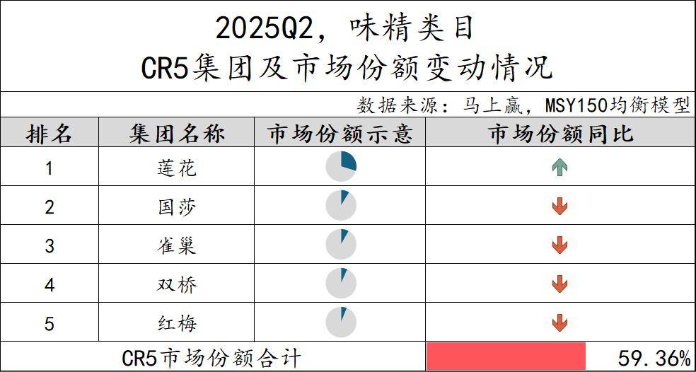 25Q2调味品市场回顾冰球突破数据首发丨20(图11)