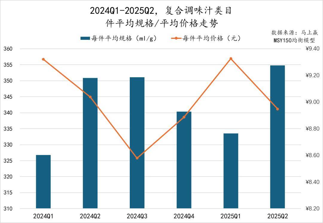 25Q2调味品市场回顾冰球突破数据首发丨20(图16)