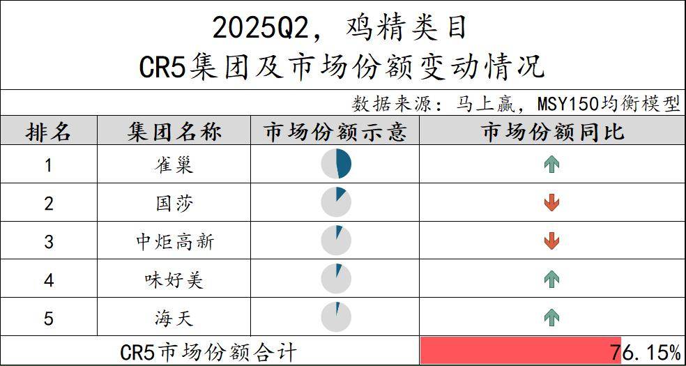 25Q2调味品市场回顾冰球突破数据首发丨20(图17)