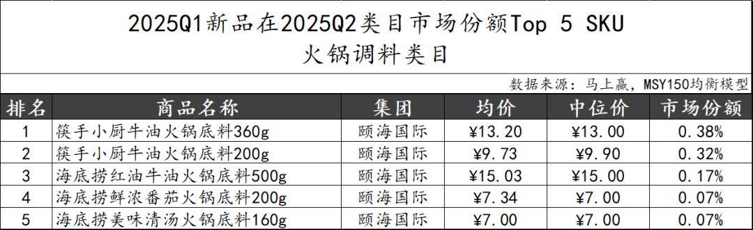 25Q2调味品市场回顾冰球突破数据首发丨20(图20)