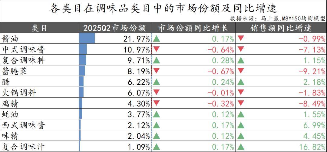 25Q2调味品市场回顾冰球突破数据首发丨20(图21)