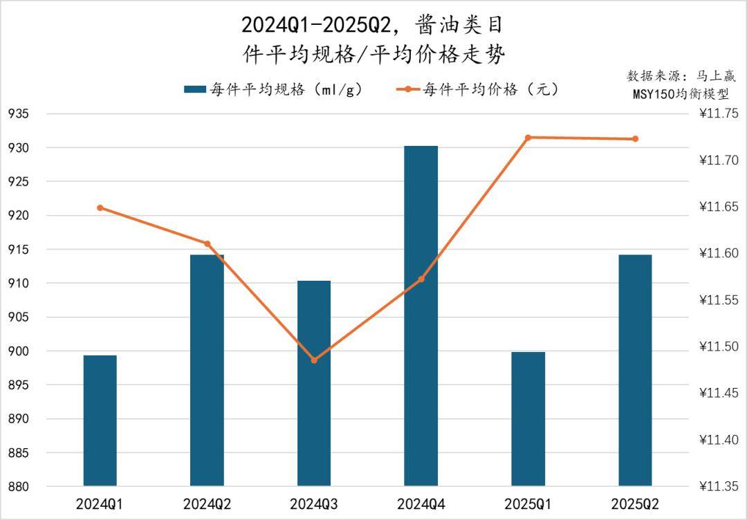 25Q2调味品市场回顾冰球突破数据首发丨20(图23)