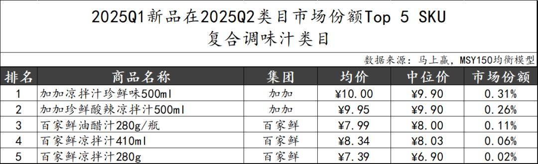 25Q2调味品市场回顾冰球突破数据首发丨20(图22)