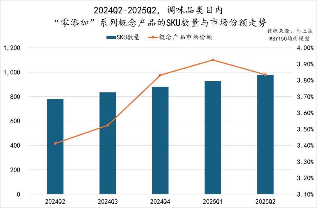 25Q2调味品市场回顾冰球突破数据首发丨20(图25)