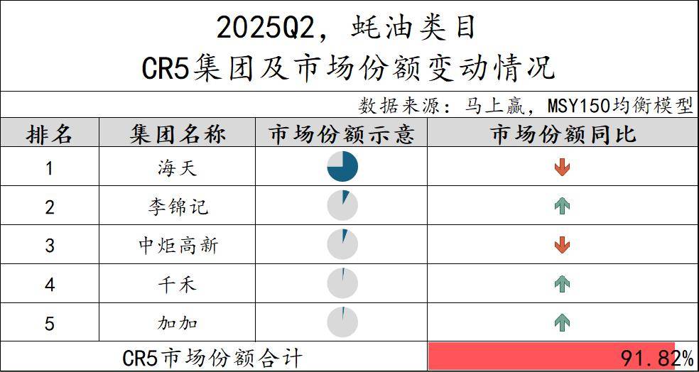 25Q2调味品市场回顾冰球突破数据首发丨20(图27)