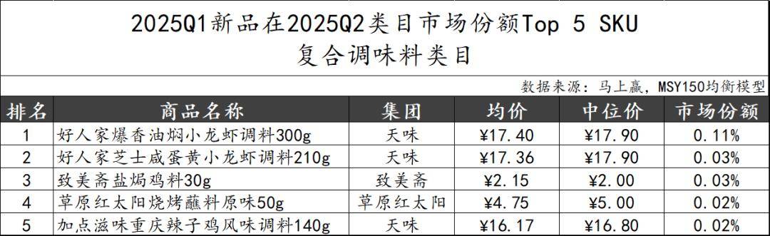 25Q2调味品市场回顾冰球突破数据首发丨20(图30)
