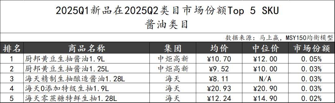 25Q2调味品市场回顾冰球突破数据首发丨20(图33)
