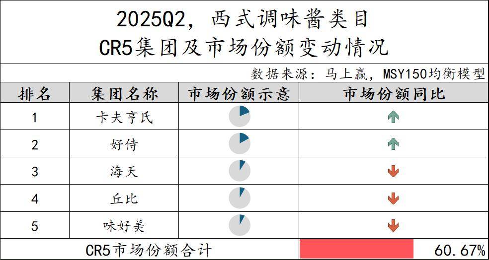 25Q2调味品市场回顾冰球突破数据首发丨20(图29)