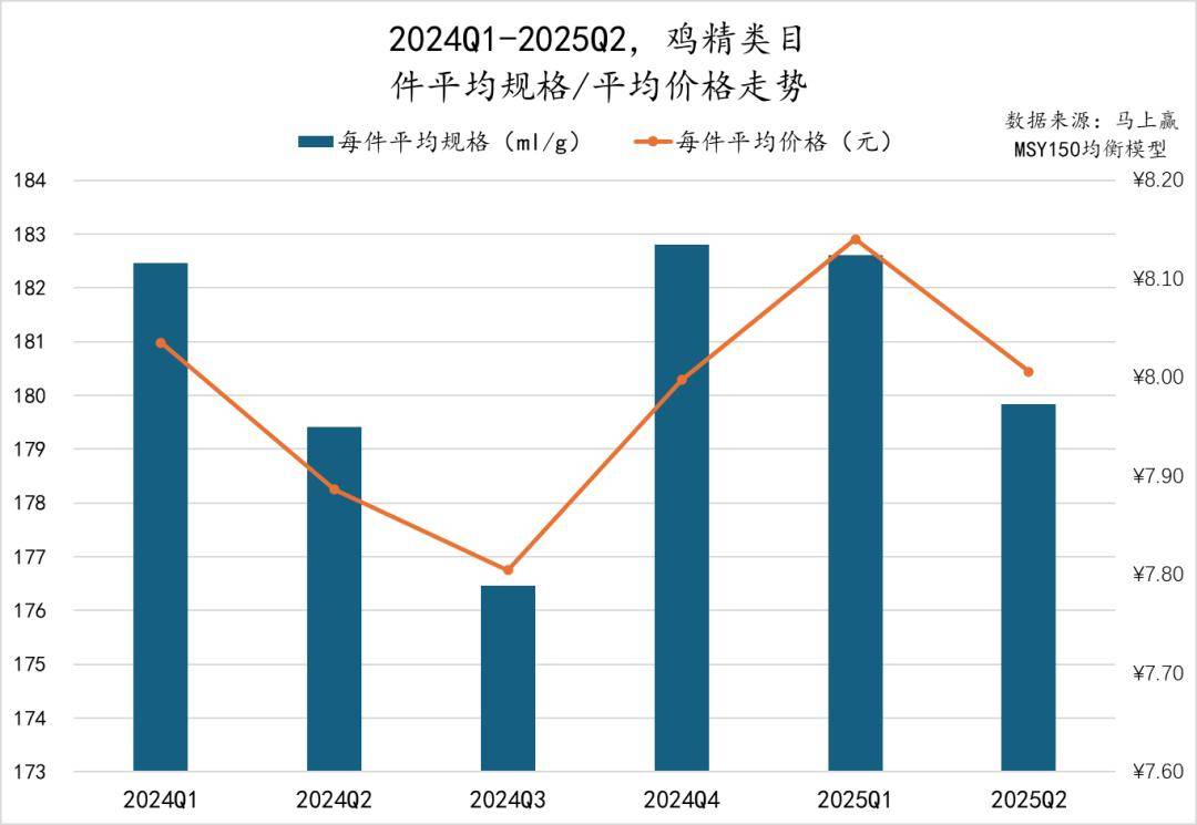 25Q2调味品市场回顾冰球突破数据首发丨20(图28)