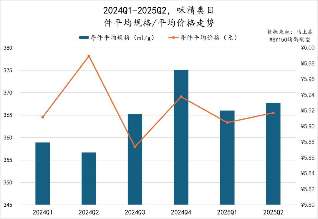 25Q2调味品市场回顾冰球突破数据首发丨20(图36)