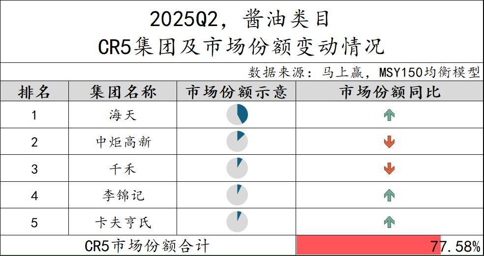 25Q2调味品市场回顾冰球突破数据首发丨20(图37)