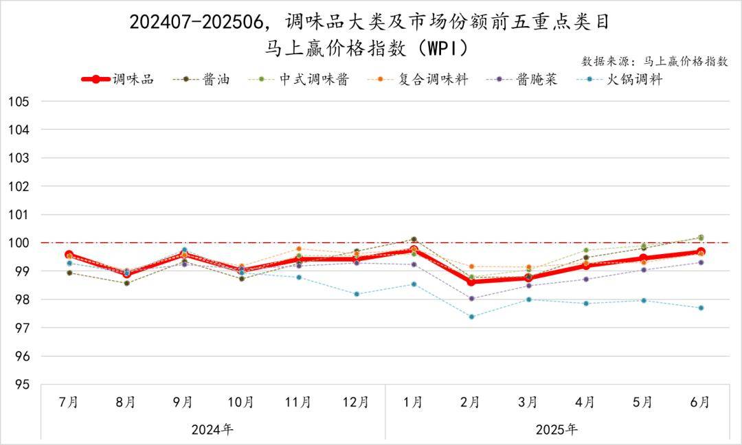 25Q2调味品市场回顾冰球突破数据首发丨20(图35)