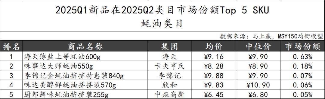 25Q2调味品市场回顾冰球突破数据首发丨20(图39)