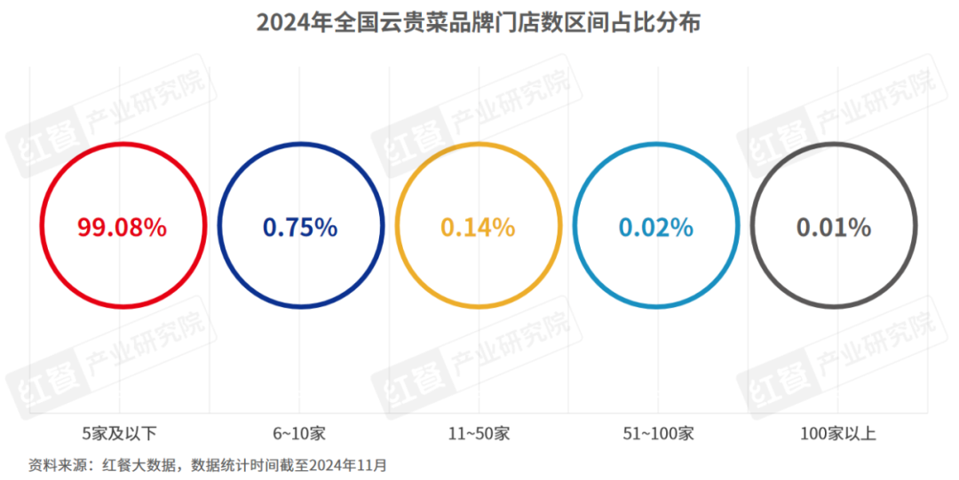 发布:云贵风味走向全国五大特征值得关注!冰球突破网站《云贵菜发展报告2024》(图3) 发布:云贵风味走向全国五大特征值得关注!冰球突破网站《云贵菜发展报告2024》(图3)