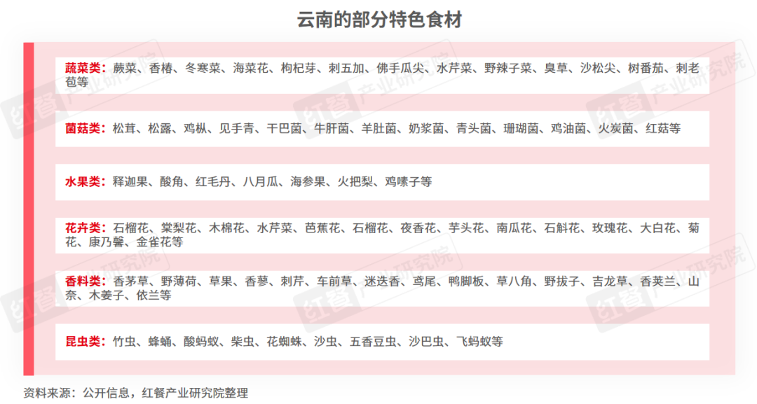 发布:云贵风味走向全国五大特征值得关注!冰球突破网站《云贵菜发展报告2024》(图17) 发布:云贵风味走向全国五大特征值得关注!冰球突破网站《云贵菜发展报告2024》(图17)