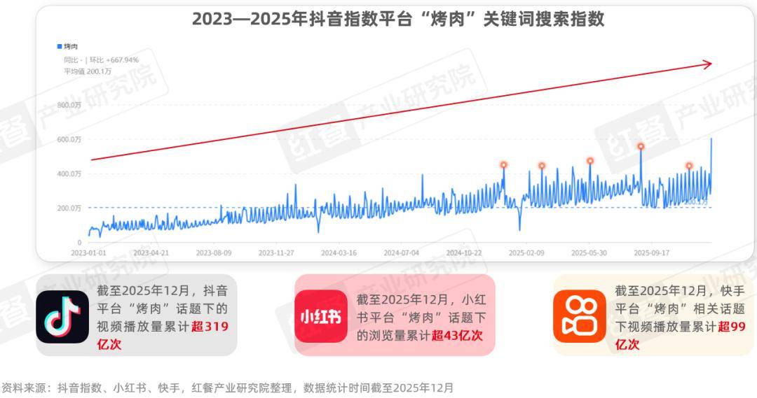 性价比与情绪价值驱动千亿市场再升级冰球突破烤肉品类发展报告2026:(图3) 性价比与情绪价值驱动千亿市场再升级冰球突破烤肉品类发展报告2026:(图3)