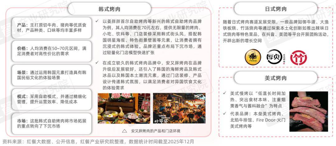 性价比与情绪价值驱动千亿市场再升级冰球突破烤肉品类发展报告2026:(图4) 性价比与情绪价值驱动千亿市场再升级冰球突破烤肉品类发展报告2026:(图4)