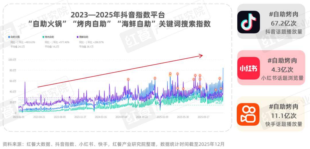 性价比与情绪价值驱动千亿市场再升级冰球突破烤肉品类发展报告2026:(图5) 性价比与情绪价值驱动千亿市场再升级冰球突破烤肉品类发展报告2026:(图5)