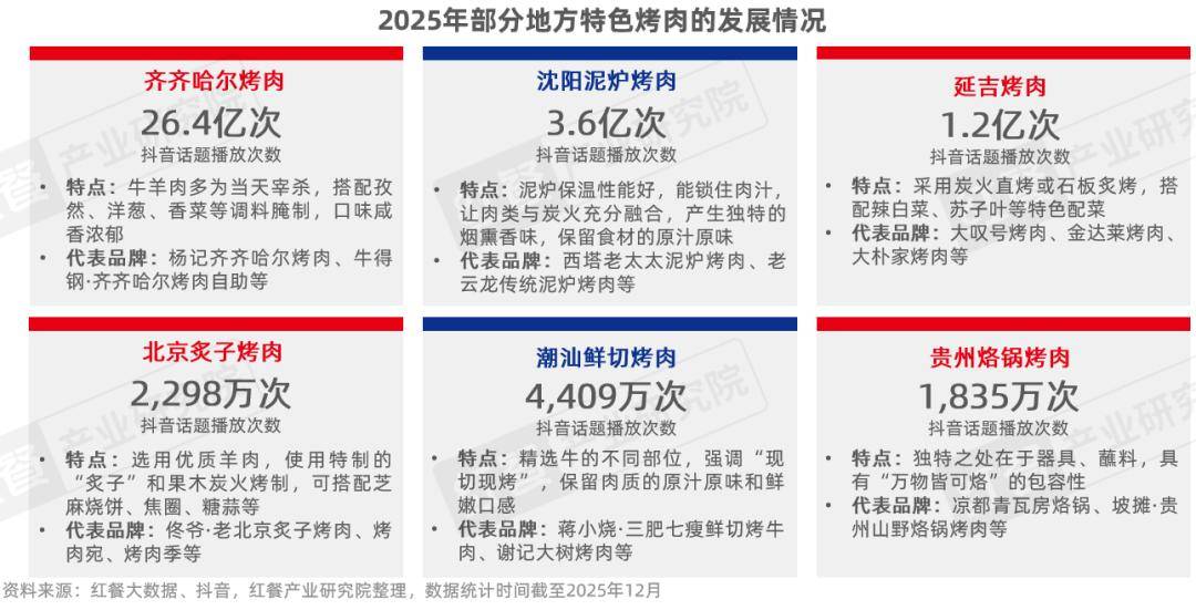 性价比与情绪价值驱动千亿市场再升级冰球突破烤肉品类发展报告2026:(图8) 性价比与情绪价值驱动千亿市场再升级冰球突破烤肉品类发展报告2026:(图8)