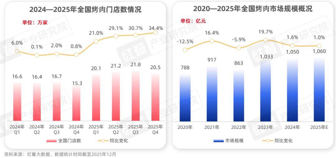 性价比与情绪价值驱动千亿市场再升级冰球突破烤肉品类发展报告2026:(图13) 性价比与情绪价值驱动千亿市场再升级冰球突破烤肉品类发展报告2026:(图13)