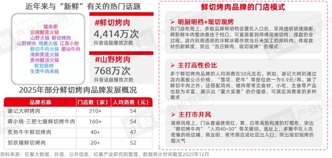 性价比与情绪价值驱动千亿市场再升级冰球突破烤肉品类发展报告2026:(图14) 性价比与情绪价值驱动千亿市场再升级冰球突破烤肉品类发展报告2026:(图14)